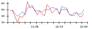 北日本紡績の値上がり確率推移