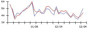 ＳＵＭＣＯの値上がり確率推移