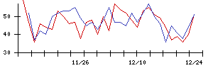 ＡＧＳの値上がり確率推移