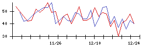 ＫＬａｂの値上がり確率推移