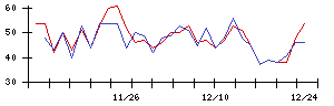 ＳＨＩＦＴの値上がり確率推移