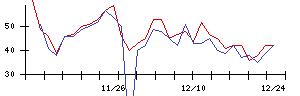 Ａｂａｌａｎｃｅの値上がり確率推移