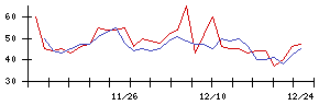 ラックの値上がり確率推移