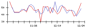 Ａｉｍｉｎｇの値上がり確率推移