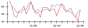 朝日印刷の値上がり確率推移