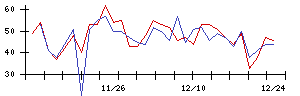 うるるの値上がり確率推移