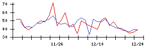 エコモットの値上がり確率推移