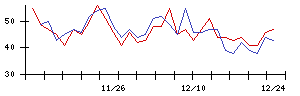 Ｓｕｎ　Ａｓｔｅｒｉｓｋの値上がり確率推移