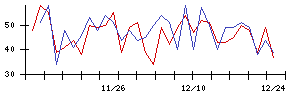 ＢｌｕｅＭｅｍｅの値上がり確率推移