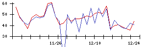 ＥＮＥＣＨＡＮＧＥの値上がり確率推移