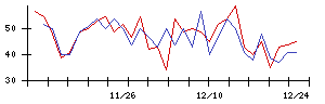 Ｋａｉｚｅｎ　Ｐｌａｔｆｏｒｍの値上がり確率推移