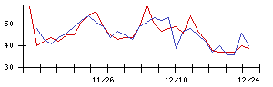 日本精化の値上がり確率推移