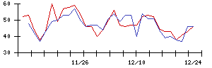 ＦＩＧの値上がり確率推移