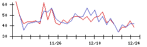 住友ファーマの値上がり確率推移