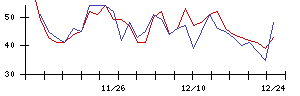 日本新薬の値上がり確率推移