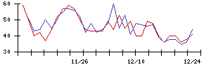 ＪＣＲファーマの値上がり確率推移