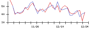 ａｒｔｉｅｎｃｅの値上がり確率推移