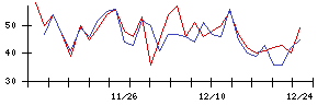 Ｉ−ｎｅの値上がり確率推移