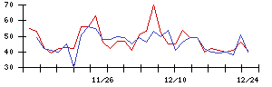 ＪＣＵの値上がり確率推移