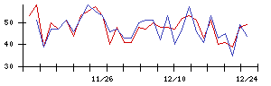 ｅＷｅＬＬの値上がり確率推移