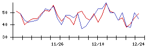 ｐｌｕｓｚｅｒｏの値上がり確率推移