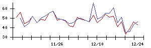 ｔｒｉｐｌａの値上がり確率推移