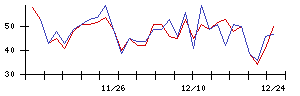 Ｒｅｂａｓｅの値上がり確率推移