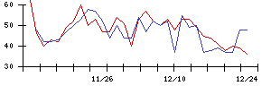 ｎｏｔｅの値上がり確率推移