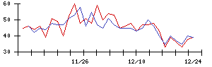 Ｆｕｓｉｃの値上がり確率推移