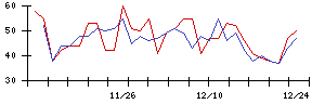 日本興業の値上がり確率推移