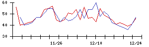 ＴＯＴＯの値上がり確率推移