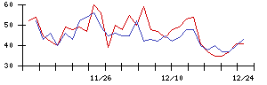 日本高周波鋼業の値上がり確率推移