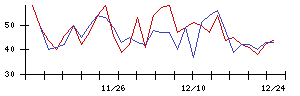 日本精線の値上がり確率推移