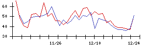 ＪＭＣの値上がり確率推移