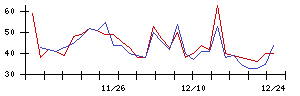 日本電解の値上がり確率推移