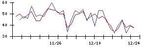 ＳＴＧの値上がり確率推移