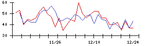 ＳＯＬＩＺＥの値上がり確率推移