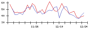 ＬＩＸＩＬの値上がり確率推移