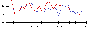 ＯＳＧの値上がり確率推移