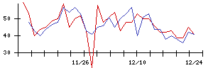 瑞光の値上がり確率推移