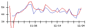 ＴＯＷＡの値上がり確率推移