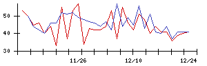 石井表記の値上がり確率推移