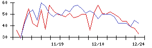 中日本鋳工の値上がり確率推移