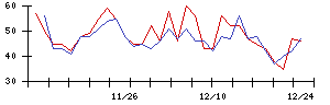 Ｉ−ＰＥＸの値上がり確率推移