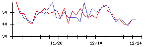 ＯＫＩの値上がり確率推移