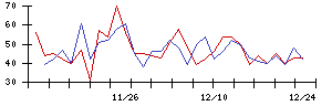 日本トリムの値上がり確率推移