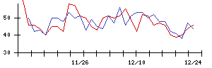 日本光電の値上がり確率推移