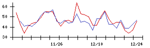 日本電子材料の値上がり確率推移