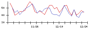 ＡＳＴＩの値上がり確率推移