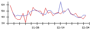 日本アンテナの値上がり確率推移